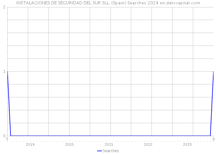 INSTALACIONES DE SEGURIDAD DEL SUR SLL. (Spain) Searches 2024 
