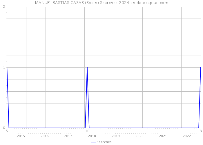MANUEL BASTIAS CASAS (Spain) Searches 2024 