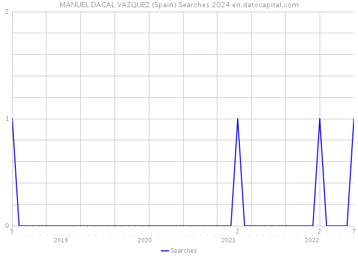 MANUEL DACAL VAZQUEZ (Spain) Searches 2024 