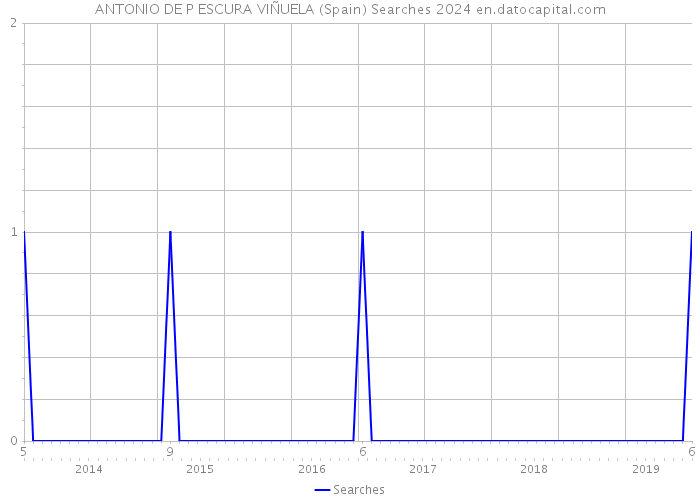 ANTONIO DE P ESCURA VIÑUELA (Spain) Searches 2024 