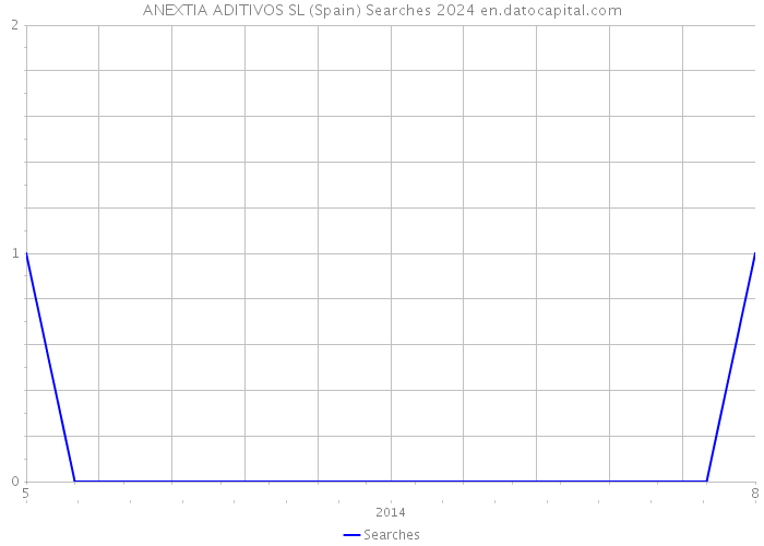 ANEXTIA ADITIVOS SL (Spain) Searches 2024 