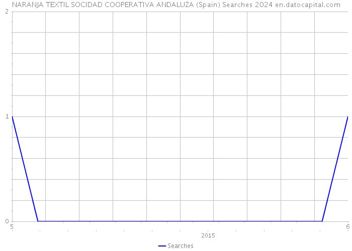 NARANJA TEXTIL SOCIDAD COOPERATIVA ANDALUZA (Spain) Searches 2024 