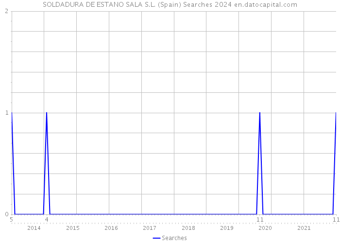 SOLDADURA DE ESTANO SALA S.L. (Spain) Searches 2024 