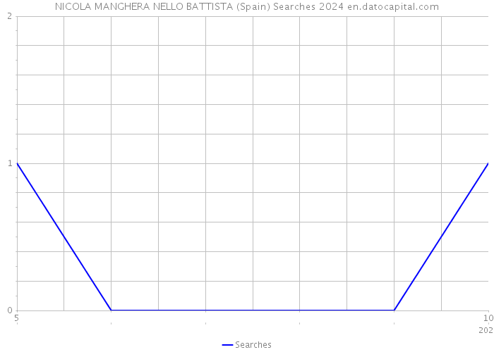 NICOLA MANGHERA NELLO BATTISTA (Spain) Searches 2024 