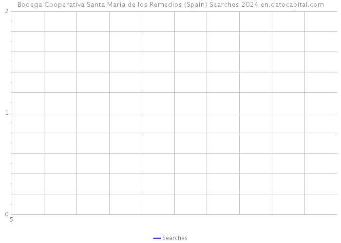 Bodega Cooperativa Santa Maria de los Remedios (Spain) Searches 2024 