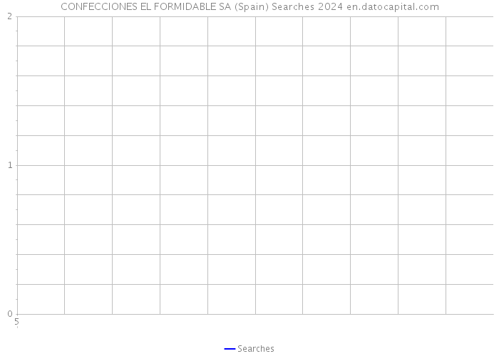 CONFECCIONES EL FORMIDABLE SA (Spain) Searches 2024 