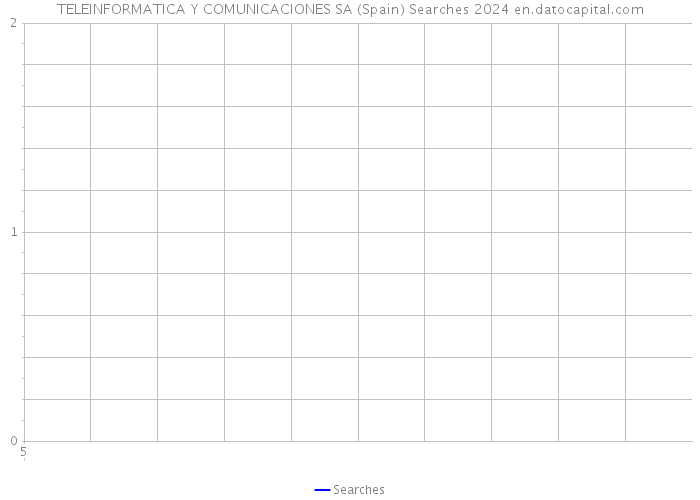 TELEINFORMATICA Y COMUNICACIONES SA (Spain) Searches 2024 