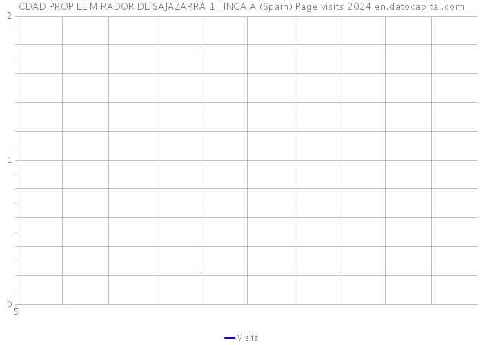CDAD PROP EL MIRADOR DE SAJAZARRA 1 FINCA A (Spain) Page visits 2024 
