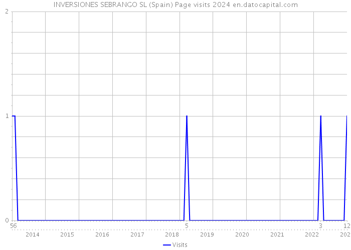INVERSIONES SEBRANGO SL (Spain) Page visits 2024 