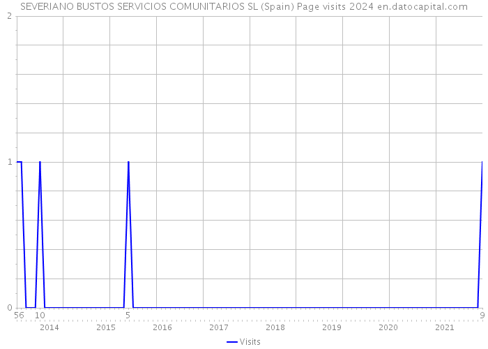 SEVERIANO BUSTOS SERVICIOS COMUNITARIOS SL (Spain) Page visits 2024 