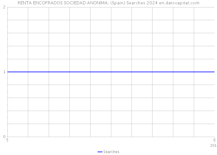 RENTA ENCOFRADOS SOCIEDAD ANONIMA. (Spain) Searches 2024 