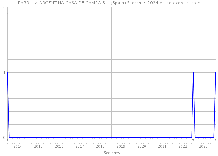 PARRILLA ARGENTINA CASA DE CAMPO S.L. (Spain) Searches 2024 