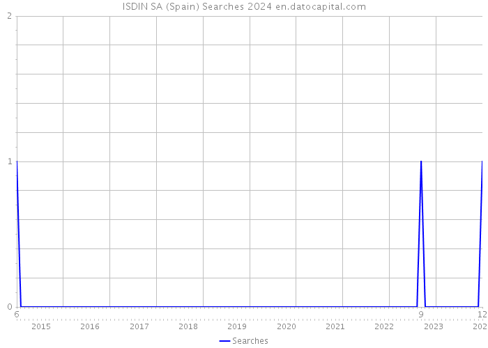 ISDIN SA (Spain) Searches 2024 
