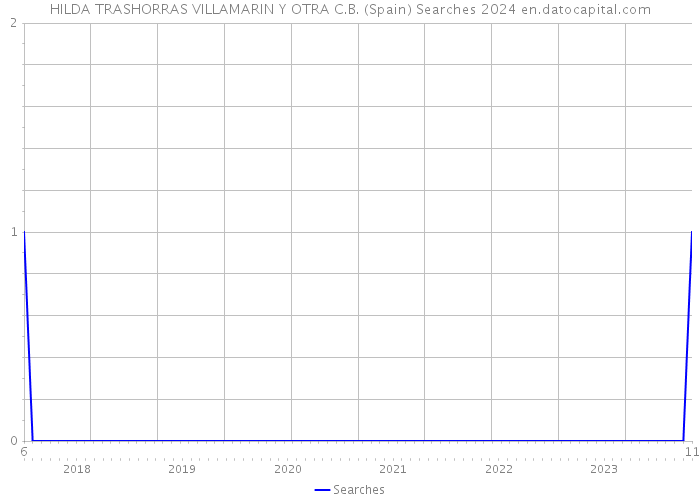 HILDA TRASHORRAS VILLAMARIN Y OTRA C.B. (Spain) Searches 2024 