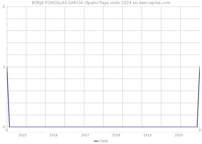 BORJA FONCILLAS GARCIA (Spain) Page visits 2024 