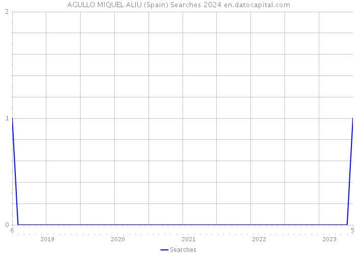 AGULLO MIQUEL ALIU (Spain) Searches 2024 