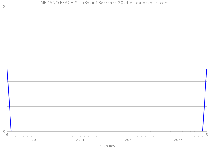 MEDANO BEACH S.L. (Spain) Searches 2024 