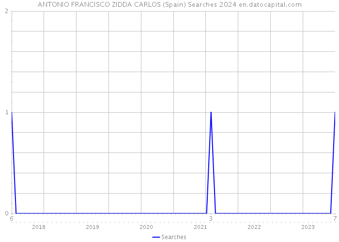 ANTONIO FRANCISCO ZIDDA CARLOS (Spain) Searches 2024 
