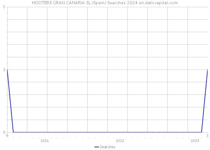 HOOTERS GRAN CANARIA SL (Spain) Searches 2024 