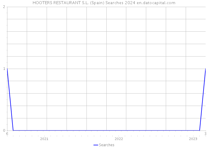 HOOTERS RESTAURANT S.L. (Spain) Searches 2024 