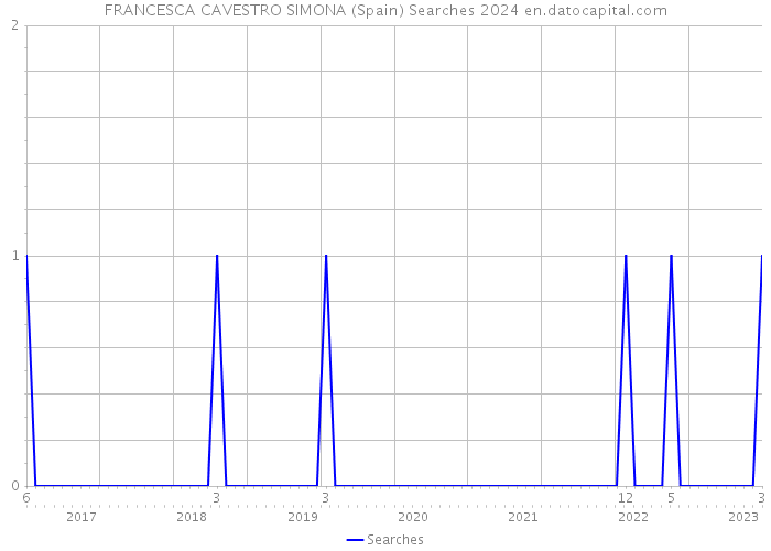 FRANCESCA CAVESTRO SIMONA (Spain) Searches 2024 