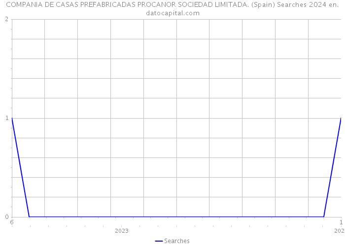 COMPANIA DE CASAS PREFABRICADAS PROCANOR SOCIEDAD LIMITADA. (Spain) Searches 2024 