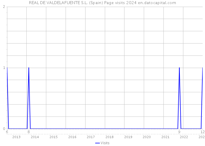 REAL DE VALDELAFUENTE S.L. (Spain) Page visits 2024 