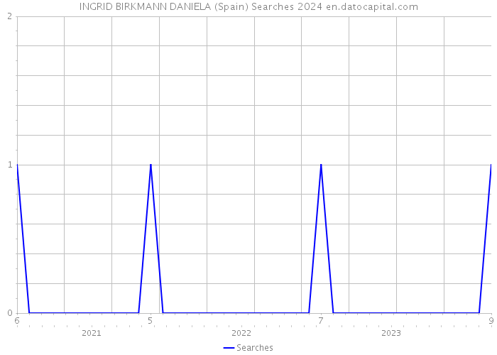 INGRID BIRKMANN DANIELA (Spain) Searches 2024 