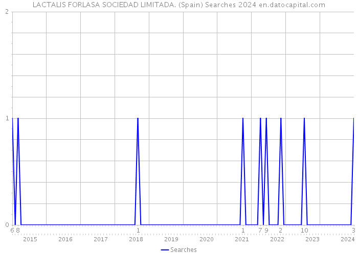 LACTALIS FORLASA SOCIEDAD LIMITADA. (Spain) Searches 2024 
