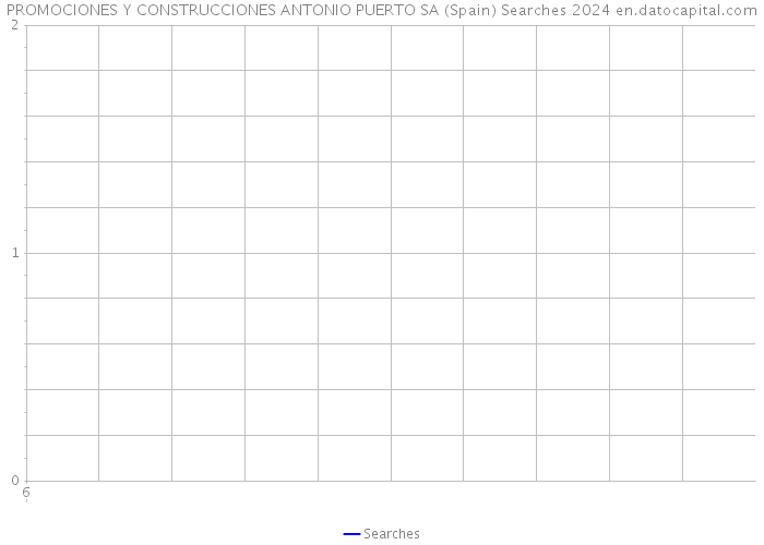 PROMOCIONES Y CONSTRUCCIONES ANTONIO PUERTO SA (Spain) Searches 2024 