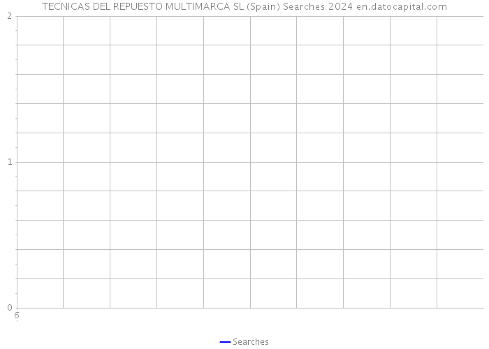 TECNICAS DEL REPUESTO MULTIMARCA SL (Spain) Searches 2024 