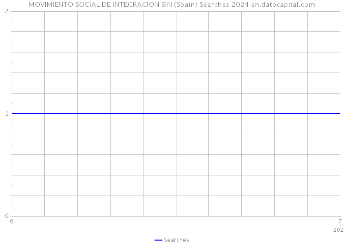 MOVIMIENTO SOCIAL DE INTEGRACION SIN (Spain) Searches 2024 