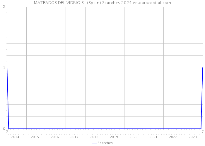 MATEADOS DEL VIDRIO SL (Spain) Searches 2024 