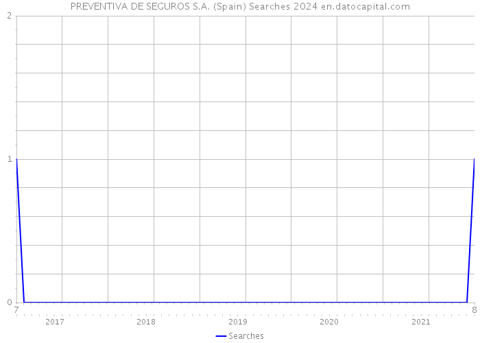 PREVENTIVA DE SEGUROS S.A. (Spain) Searches 2024 