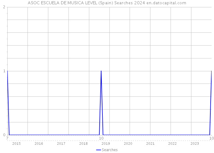 ASOC ESCUELA DE MUSICA LEVEL (Spain) Searches 2024 