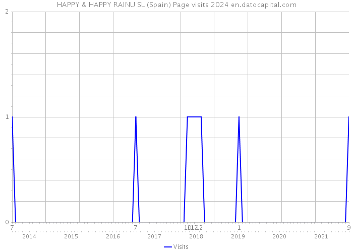 HAPPY & HAPPY RAINU SL (Spain) Page visits 2024 