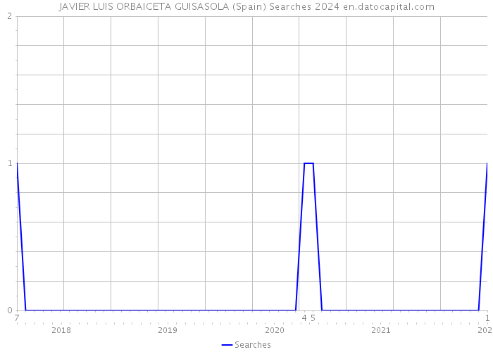 JAVIER LUIS ORBAICETA GUISASOLA (Spain) Searches 2024 