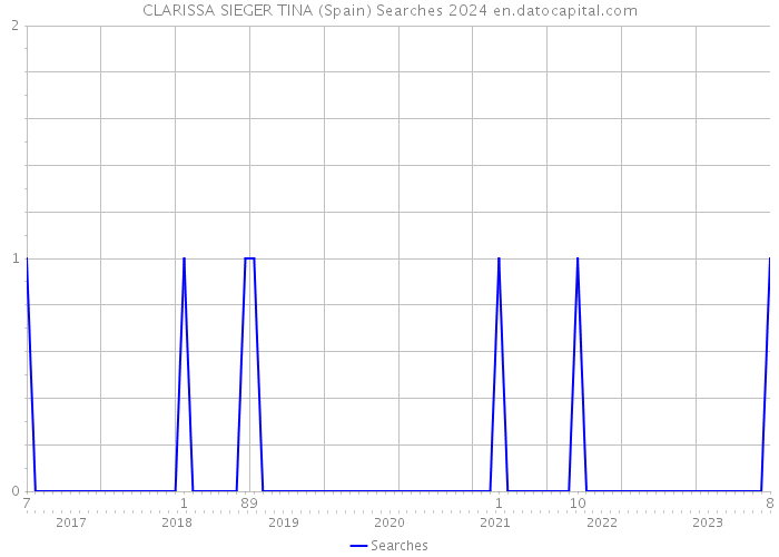 CLARISSA SIEGER TINA (Spain) Searches 2024 