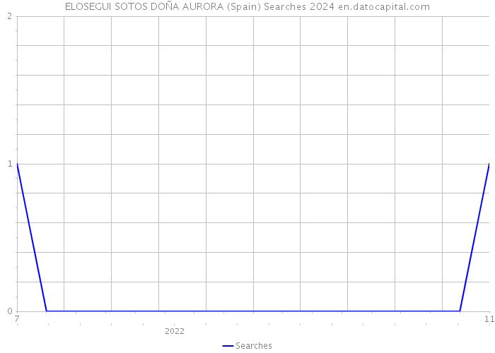 ELOSEGUI SOTOS DOÑA AURORA (Spain) Searches 2024 