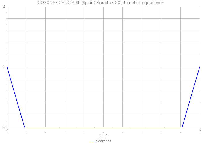 CORONAS GALICIA SL (Spain) Searches 2024 