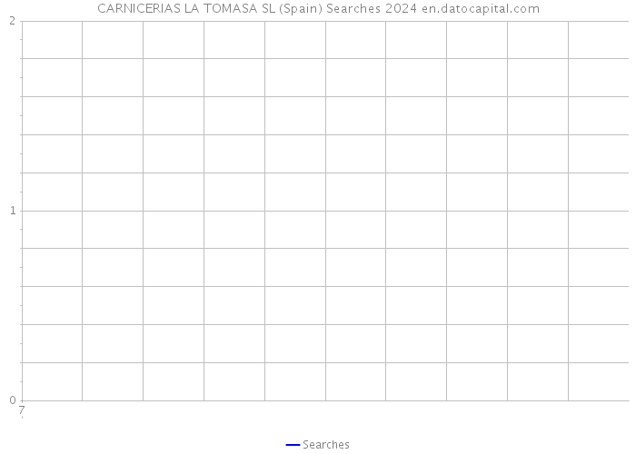 CARNICERIAS LA TOMASA SL (Spain) Searches 2024 