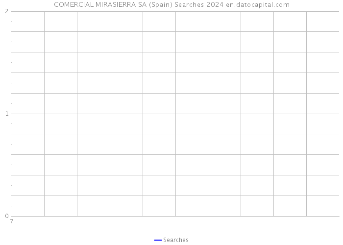 COMERCIAL MIRASIERRA SA (Spain) Searches 2024 