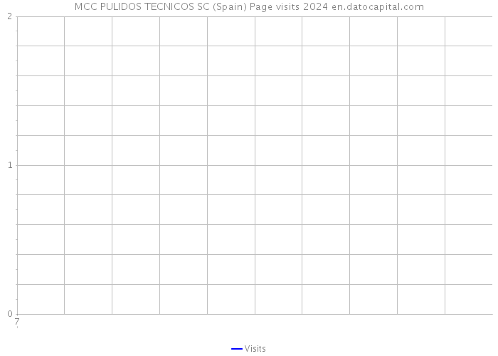 MCC PULIDOS TECNICOS SC (Spain) Page visits 2024 