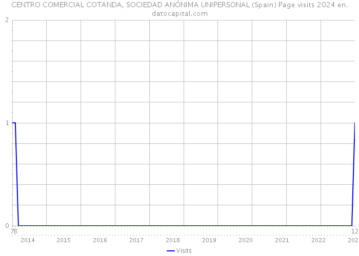 CENTRO COMERCIAL COTANDA, SOCIEDAD ANÓNIMA UNIPERSONAL (Spain) Page visits 2024 