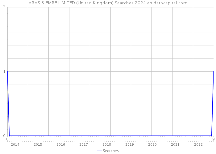 ARAS & EMRE LIMITED (United Kingdom) Searches 2024 