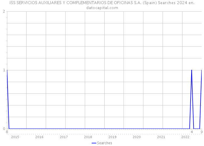 ISS SERVICIOS AUXILIARES Y COMPLEMENTARIOS DE OFICINAS S.A. (Spain) Searches 2024 