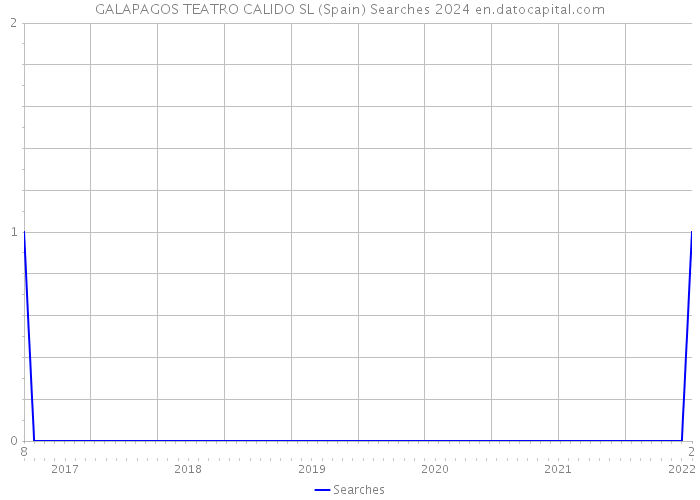 GALAPAGOS TEATRO CALIDO SL (Spain) Searches 2024 