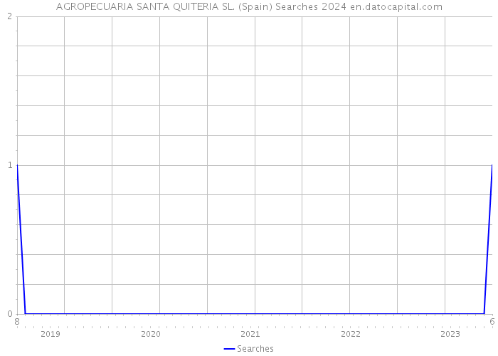 AGROPECUARIA SANTA QUITERIA SL. (Spain) Searches 2024 