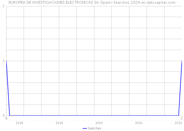 EUROPEA DE INVESTIGACIONES ELECTRONICAS SA (Spain) Searches 2024 