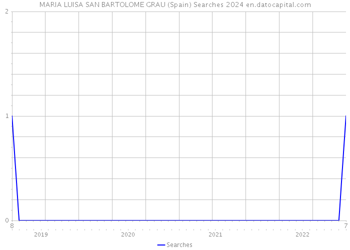 MARIA LUISA SAN BARTOLOME GRAU (Spain) Searches 2024 